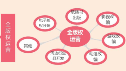 以IP版權(quán)為支點(diǎn)，如何撬動整個(gè)產(chǎn)業(yè)鏈？——聚焦動漫游戲開發(fā)